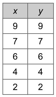 Which equation could have been used to create this function table? A. y = x + 1 B-example-1