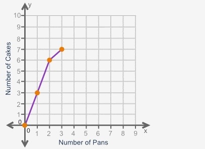 Plz Help!!!!!! Determine whether the graph represents a proportional relationship-example-1