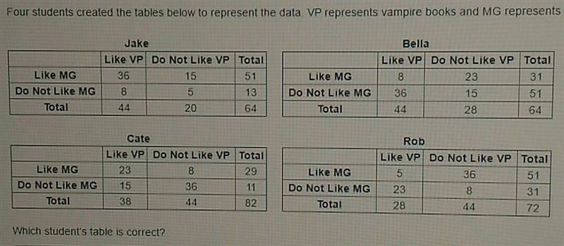 PLEASE HELP! A group of students were surveyed to find out if they like vampire books-example-1