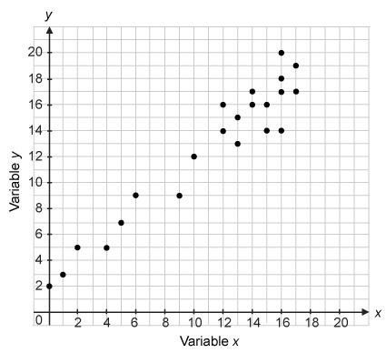 Need answers ASAP Which statement correctly describe the data shown in the scatter-example-1