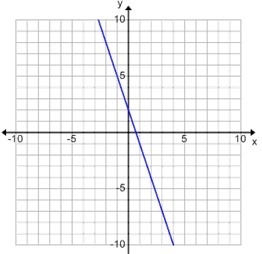 What is the slope of this graph? A −3 B 3 C 1/3 D −1/3-example-1