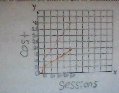 Please help The orange line goes up by $3 and the red line goes up by $6.75 at what-example-1