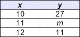 In order for the data in the table to represent a linear function with a rate of change-example-1