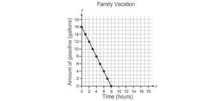 Rachel’s family went on vacation. When they left, they had 16 gallons of gas. After-example-1