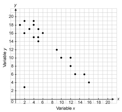 Which statement correctly describe the data shown in the scatter plot? The scatter-example-1