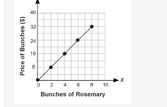 S this true or false? The following graph represents a proportional relationship:-example-1