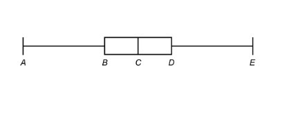 The box plot represents this data set. {17, 40, 80, 82, 86, 90, 99} What value does-example-1