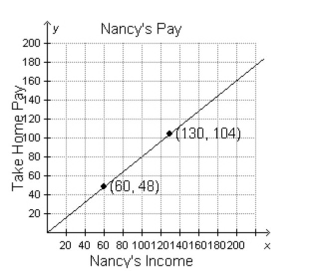 Nancy created a graph to predict the pay she will take home after taxes are taken-example-1