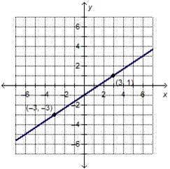 What is the equation of the graphed line in point-slope form? y – 1 = (x + 3) y – 1 = (x-example-1