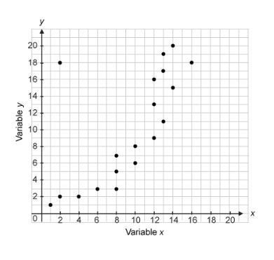 Which statement correctly describe the data shown in the scatter plot? A. The point-example-1