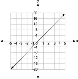 Which equation does the graph below represent? (5 points) A. y = + x B. y = x C. y-example-1