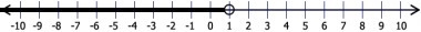 Which inequality is represented by the number line graph?-example-1