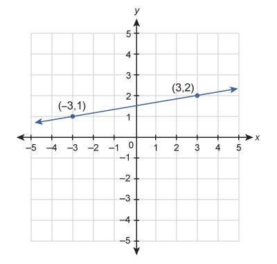 What is the equation of the line in standard form?-example-1