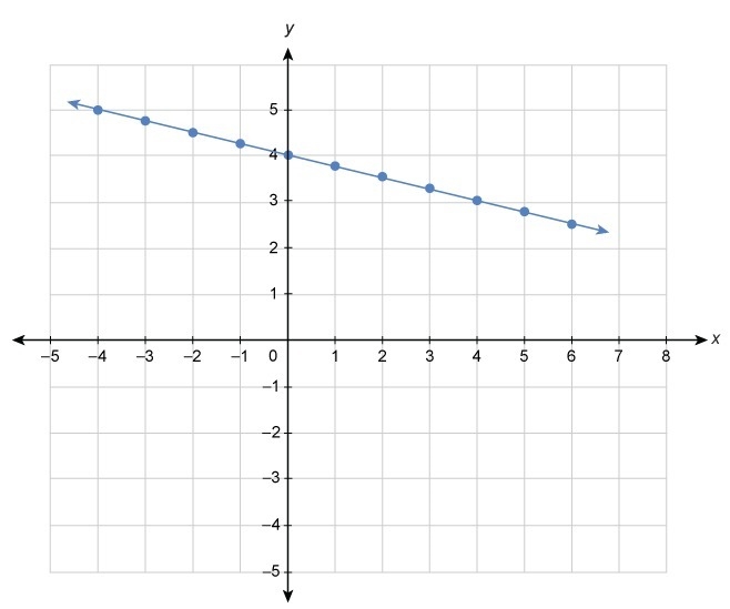 What equation represents the linear equation shown in the graph? Enter your answer-example-1