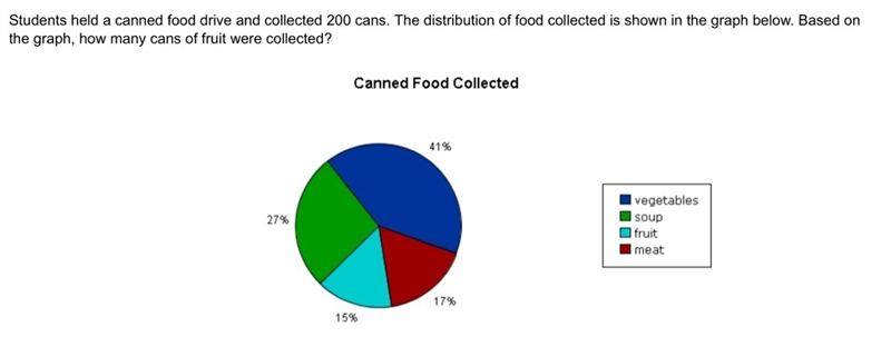 Students held a canned food drive and collected 200 cans. The distribution of food-example-1