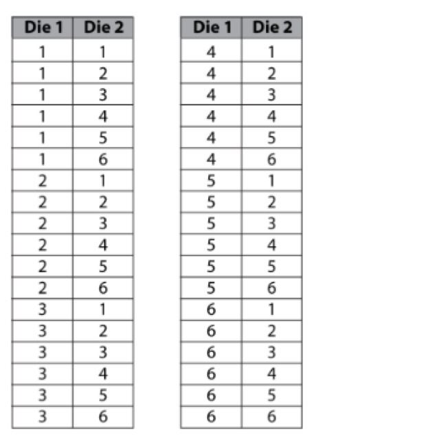 The outcome of rolling a pair of dice consists of two numbers. The two tables below-example-1