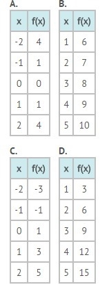 NEED THIS ASAP Which table represents a nonlinear function? A) B) C) D)-example-1