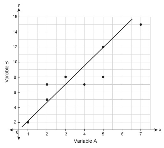 Which line is the best model for the data in the scatter plot?-example-1