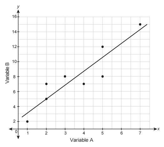 Which line is the best model for the data in the scatter plot?-example-2