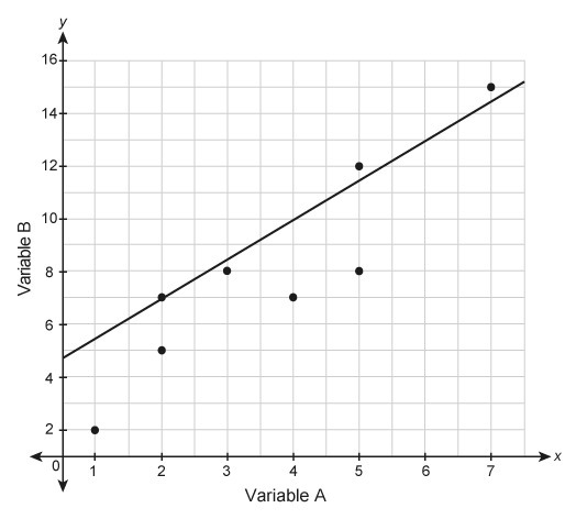 Which line is the best model for the data in the scatter plot?-example-3