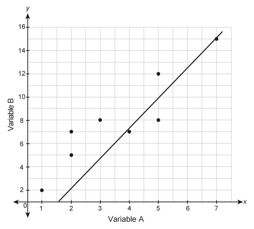 Which line is the best model for the data in the scatter plot?-example-4