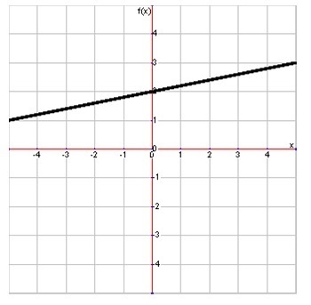 What is the slope of this line? A.5 B.1/5 C.−1/5 D.−5-example-1