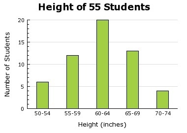 According to the bar graph, which attribute is under investigation? A) The height-example-1