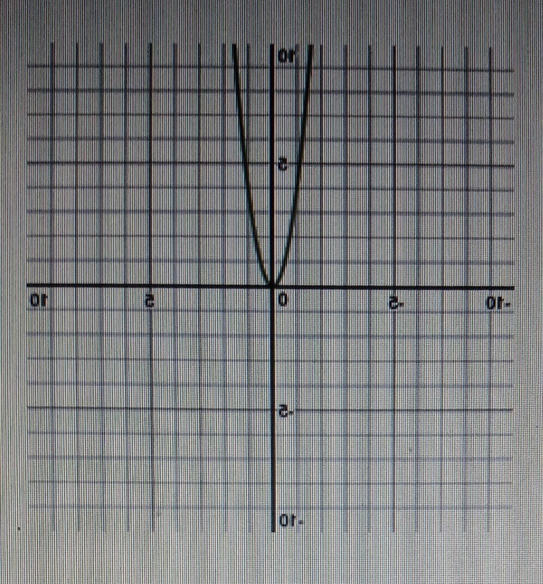 What is unique about this graph?-example-1