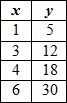 (1.) Which Table shows a proportional relationship between x and y? A. First picture-example-1