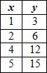 (1.) Which Table shows a proportional relationship between x and y? A. First picture-example-2