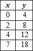 (1.) Which Table shows a proportional relationship between x and y? A. First picture-example-3