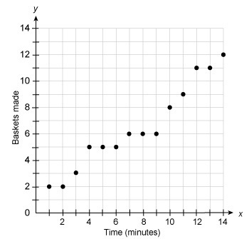 John kept track of how many baskets were made in a basketball game. After 2 minutes-example-1