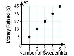 The graph shows the amount of money the drama club raised based on the number of sweatshirts-example-1