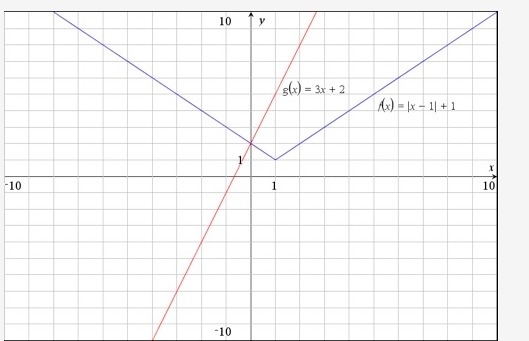 Determine whether the point (1, 5) is a solution to the system of equations. Explain-example-1