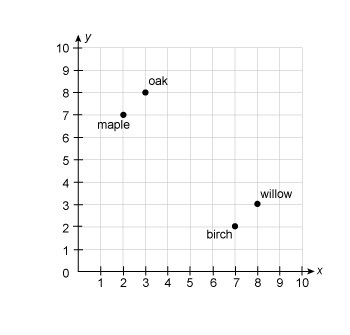 This map shows the location of trees in a yard. Where is the oak tree located? A. (2, 7) B-example-1