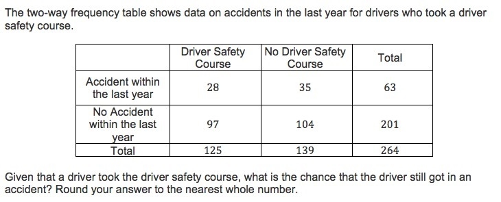 The two-way frequency table shows data on accidents in the last year for drivers who-example-1