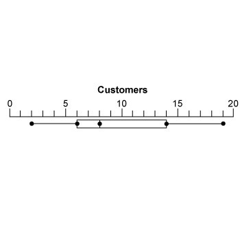 What is the interquartile range of this data? 5 8 13 17-example-1