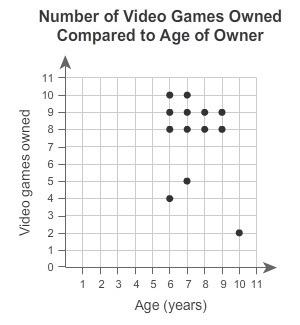 A group of children, 6 to 10 years old, were asked how many video games they owned-example-1