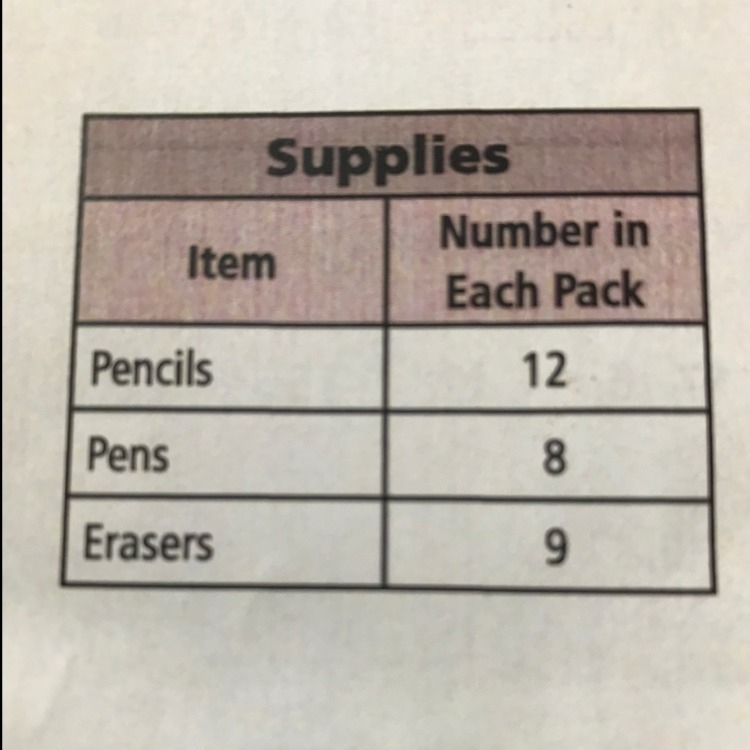 Mr. Wang buys 12 packs of pens and 11 packs of erasers. Does Mr. Wang buy more pens-example-1