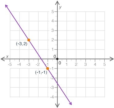 What is the slope of the line shown in the graph?-example-1