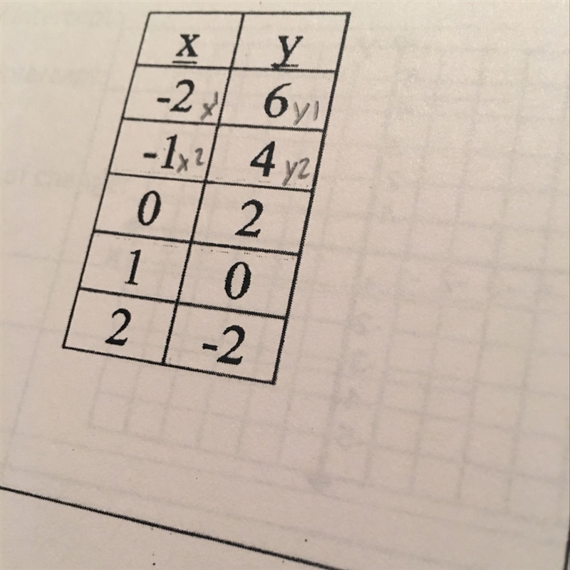 Table to slope intercept form-example-1