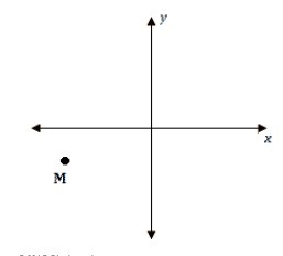 Point M is located in the third quadrant of the coordinate plane, as shown. Suppose-example-1