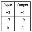 Choose the function table that matches the given rule Rule:output=input -2-example-1