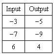 Choose the function table that matches the given rule Rule:output=input -2-example-2