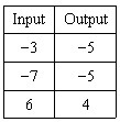 Choose the function table that matches the given rule Rule:output=input -2-example-3