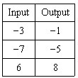 Choose the function table that matches the given rule Rule:output=input -2-example-4