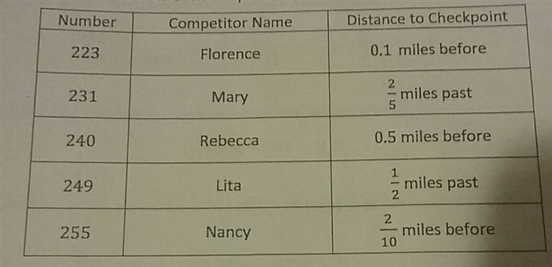 Which of the competitors is closest to the checkpoint? 0 is the checkpoint btw-example-1