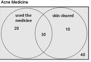 A lab is trying to determine if a new medication is effective at reducing acne breakouts-example-1