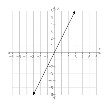 What is the equation of this line? A. y=−2x B. y=12x C. y = 2x D. y=−12x-example-1