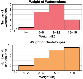 Solve using the histograms. How many watermelons weigh more than any of the cantaloupes-example-1